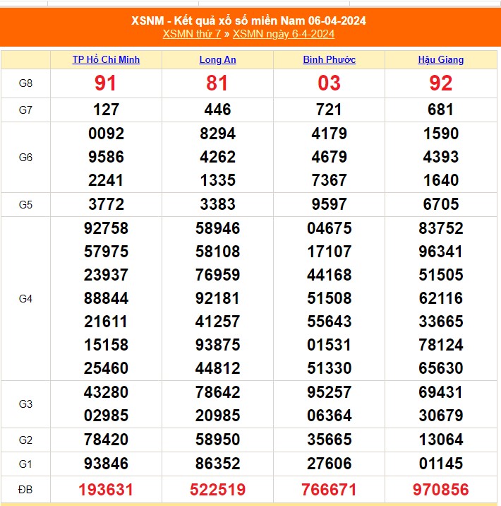 XSMN 12/4, kết quả xổ số miền Nam hôm nay 12/4/2024, trực tiếp xổ số ngày 12 tháng 4 - Ảnh 7.