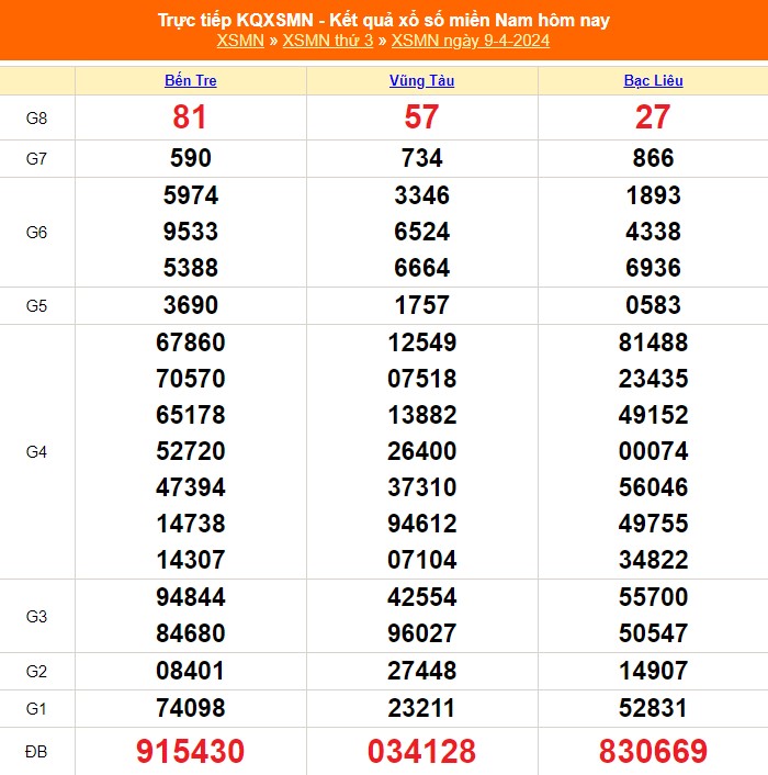 XSMN 12/4, trực tiếp xổ số miền Nam hôm nay 12/4/2024, kết quả xổ số ngày 12 tháng 4 - Ảnh 2.