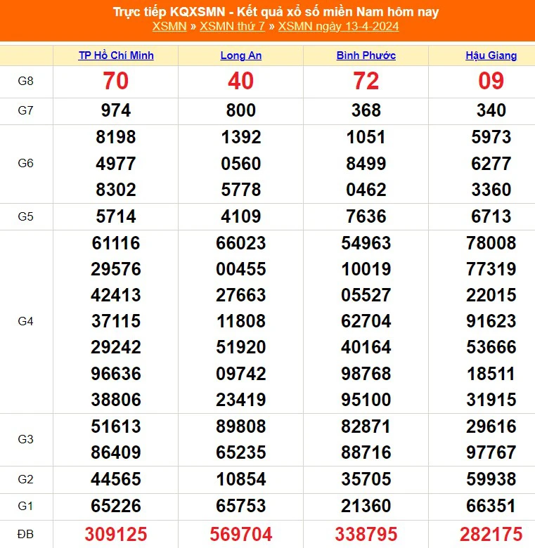 XSMN 16/4, trực tiếp xổ số miền Nam hôm nay 16/4/2024, kết quả xổ số ngày 16 tháng 4 - Ảnh 2.