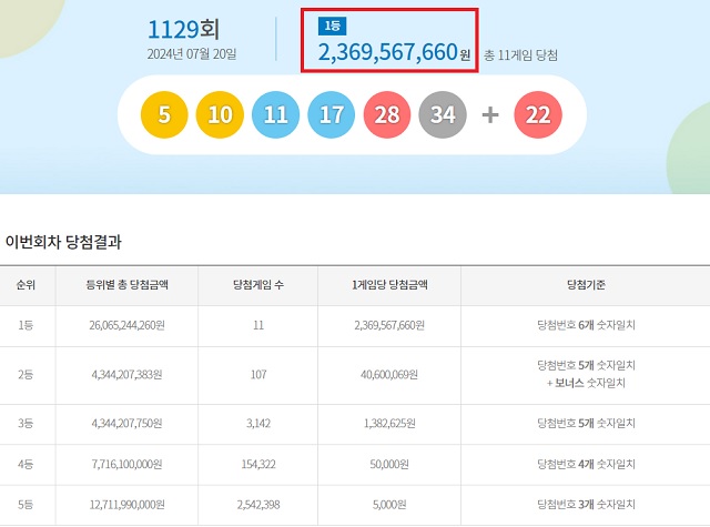 乐透第1129期中奖号码搜索“一等奖从4亿韩元飙升至23亿韩元”