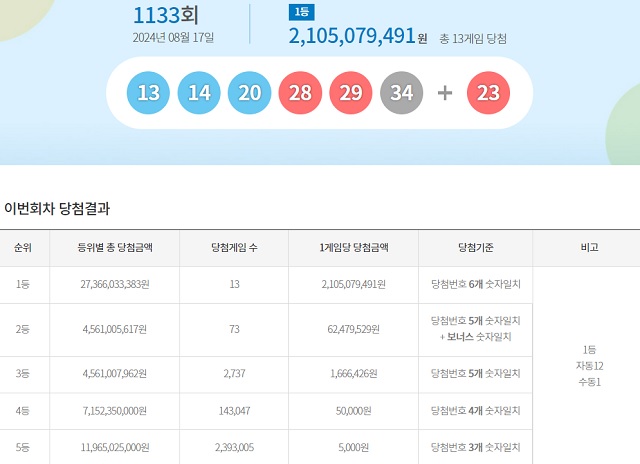 乐透第1133期中奖号码查询...“13个第一名中奖者中自动选出多达12个”