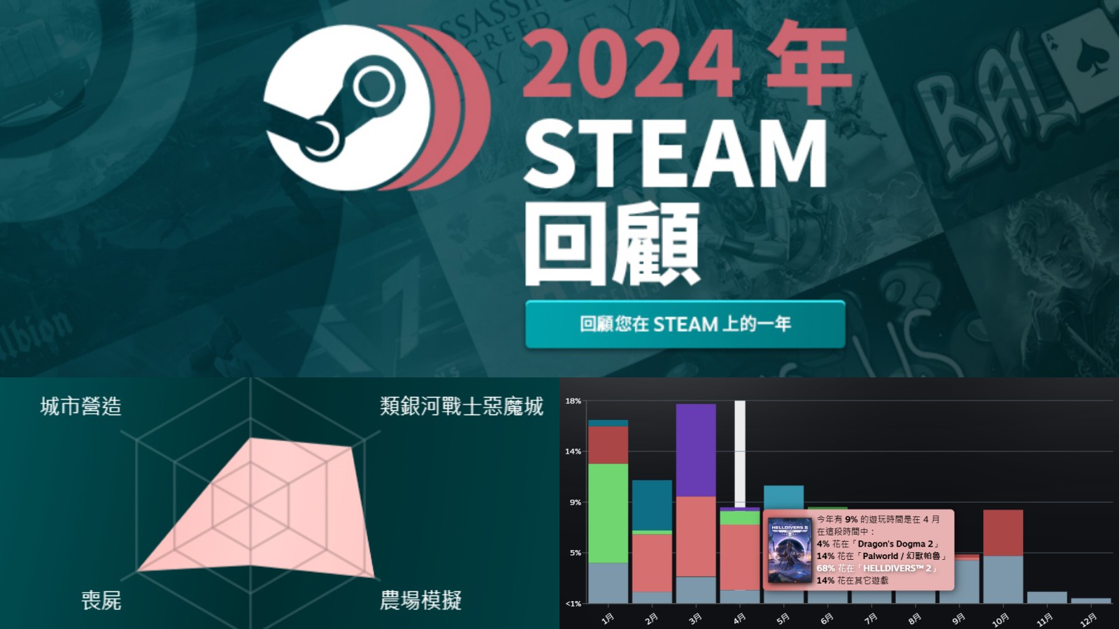 2024年「Steam回顾」开放查询，纪录今年的你是何种类型的六边形玩家| 4Gamers